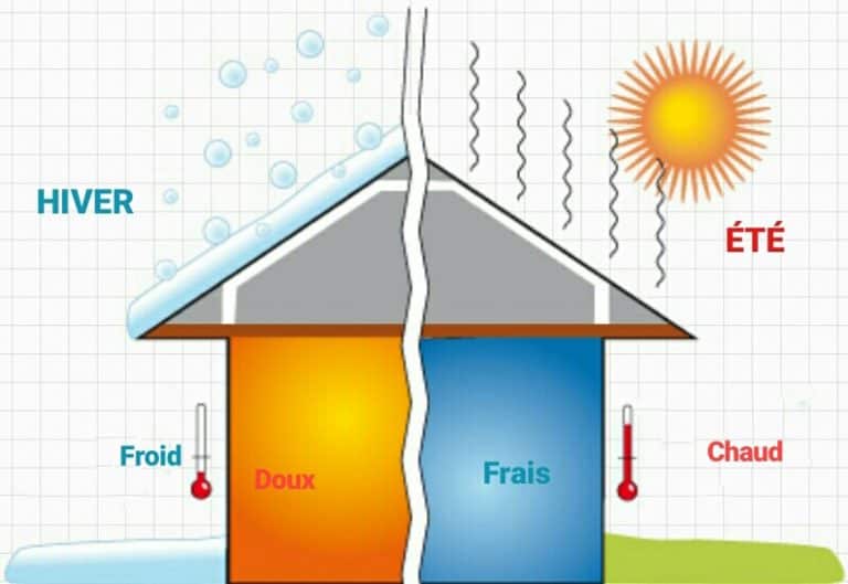 Isolation Thermique Durable Des Bâtiments - LT Immobilier